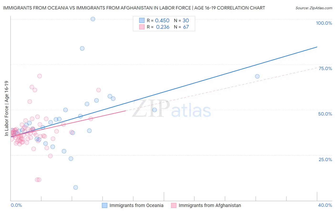 Immigrants from Oceania vs Immigrants from Afghanistan In Labor Force | Age 16-19