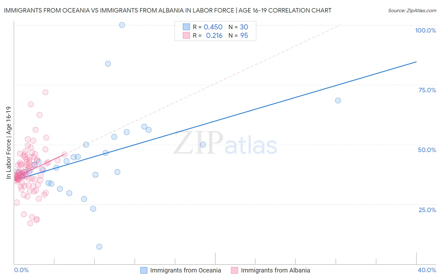 Immigrants from Oceania vs Immigrants from Albania In Labor Force | Age 16-19