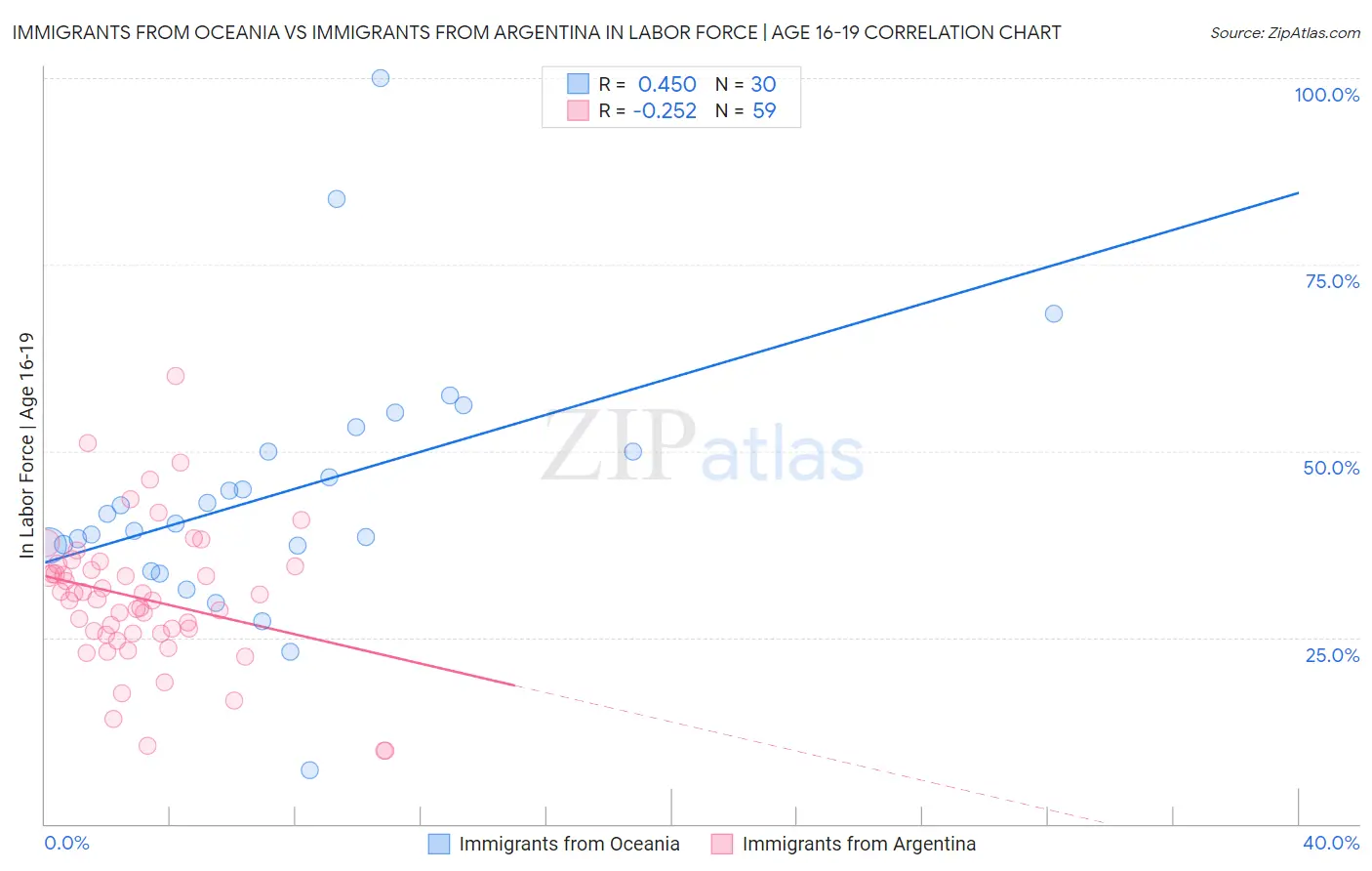 Immigrants from Oceania vs Immigrants from Argentina In Labor Force | Age 16-19