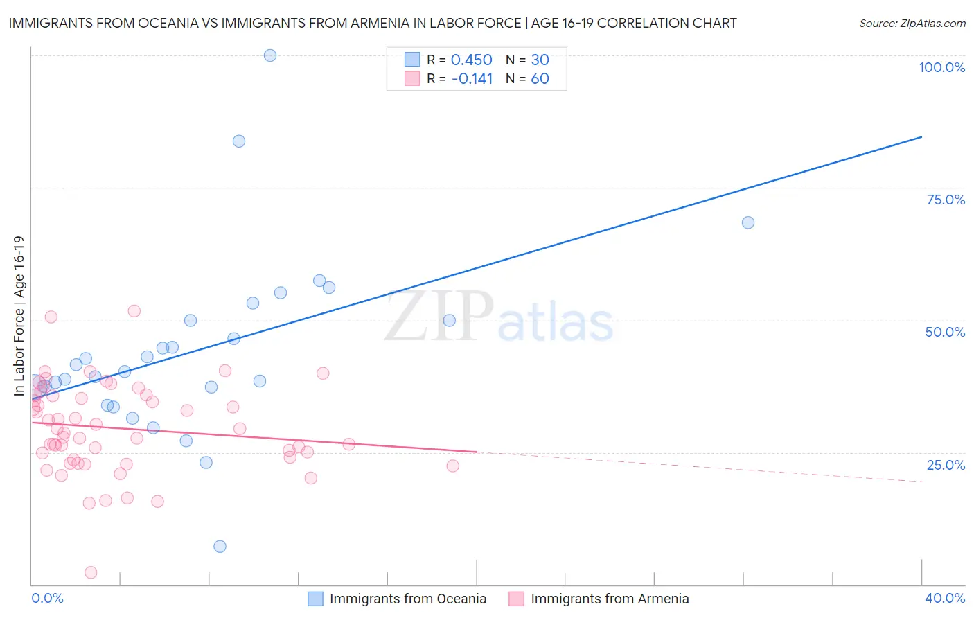 Immigrants from Oceania vs Immigrants from Armenia In Labor Force | Age 16-19