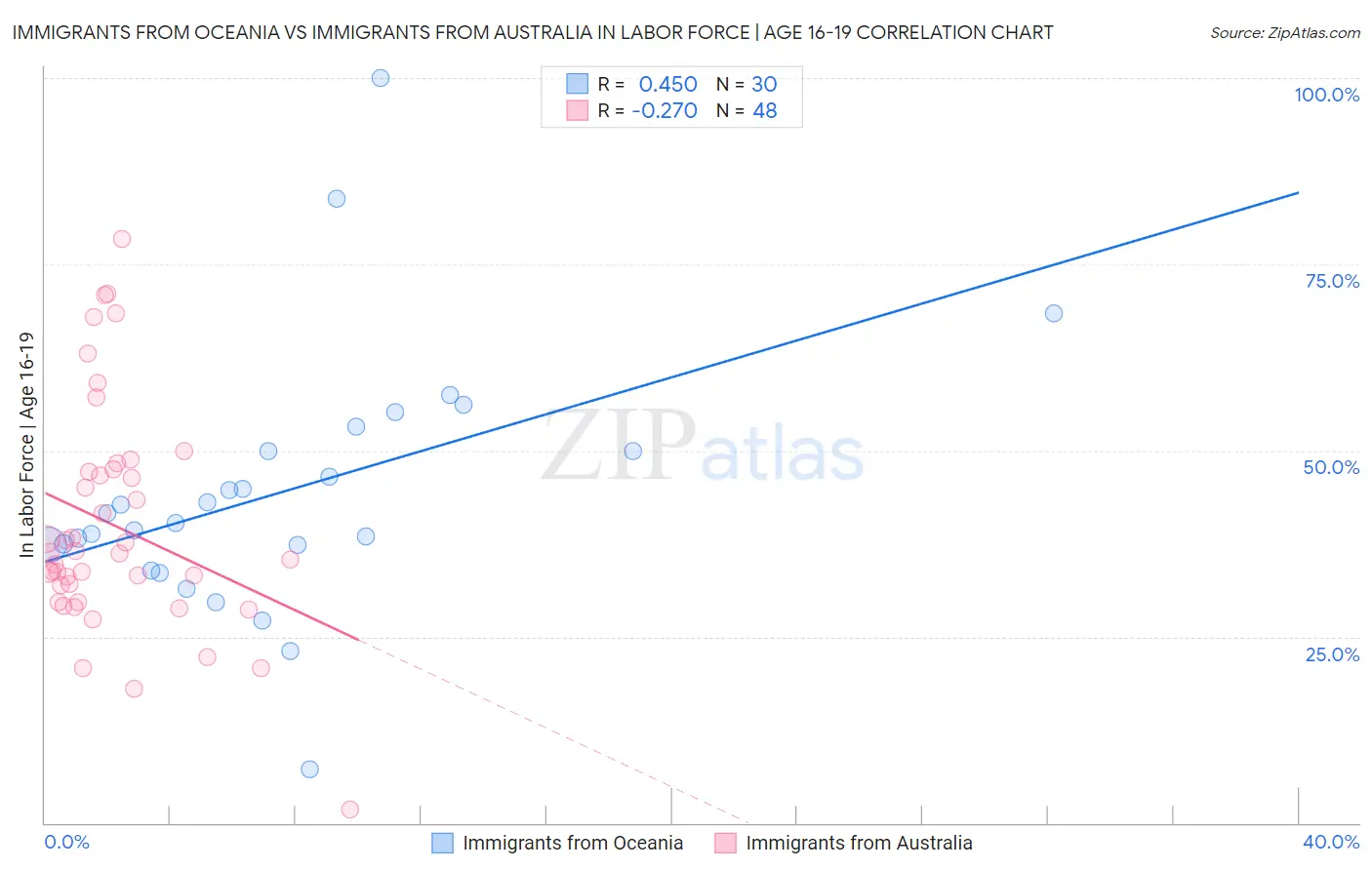 Immigrants from Oceania vs Immigrants from Australia In Labor Force | Age 16-19