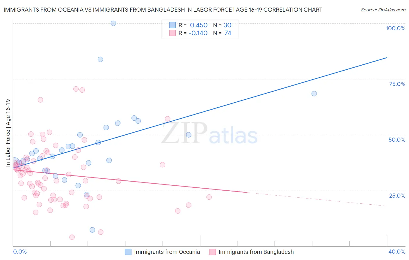 Immigrants from Oceania vs Immigrants from Bangladesh In Labor Force | Age 16-19