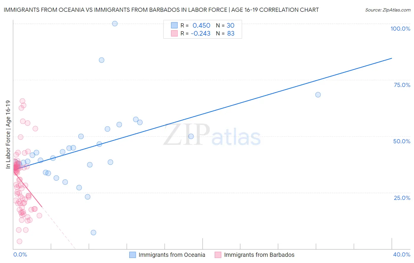 Immigrants from Oceania vs Immigrants from Barbados In Labor Force | Age 16-19