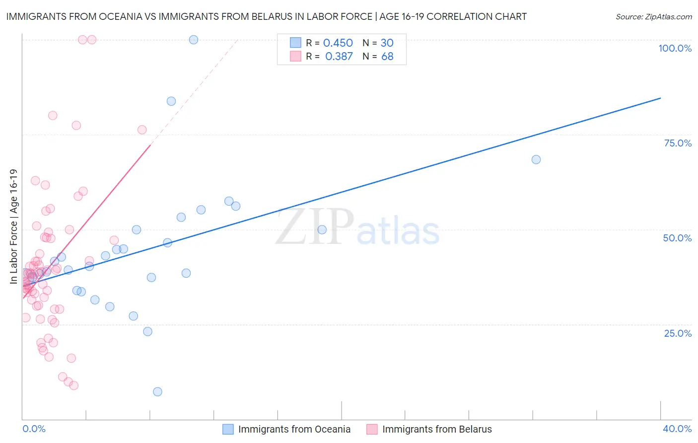Immigrants from Oceania vs Immigrants from Belarus In Labor Force | Age 16-19