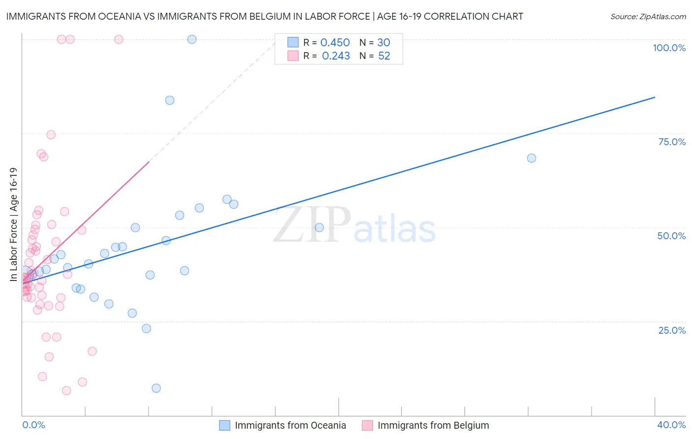 Immigrants from Oceania vs Immigrants from Belgium In Labor Force | Age 16-19