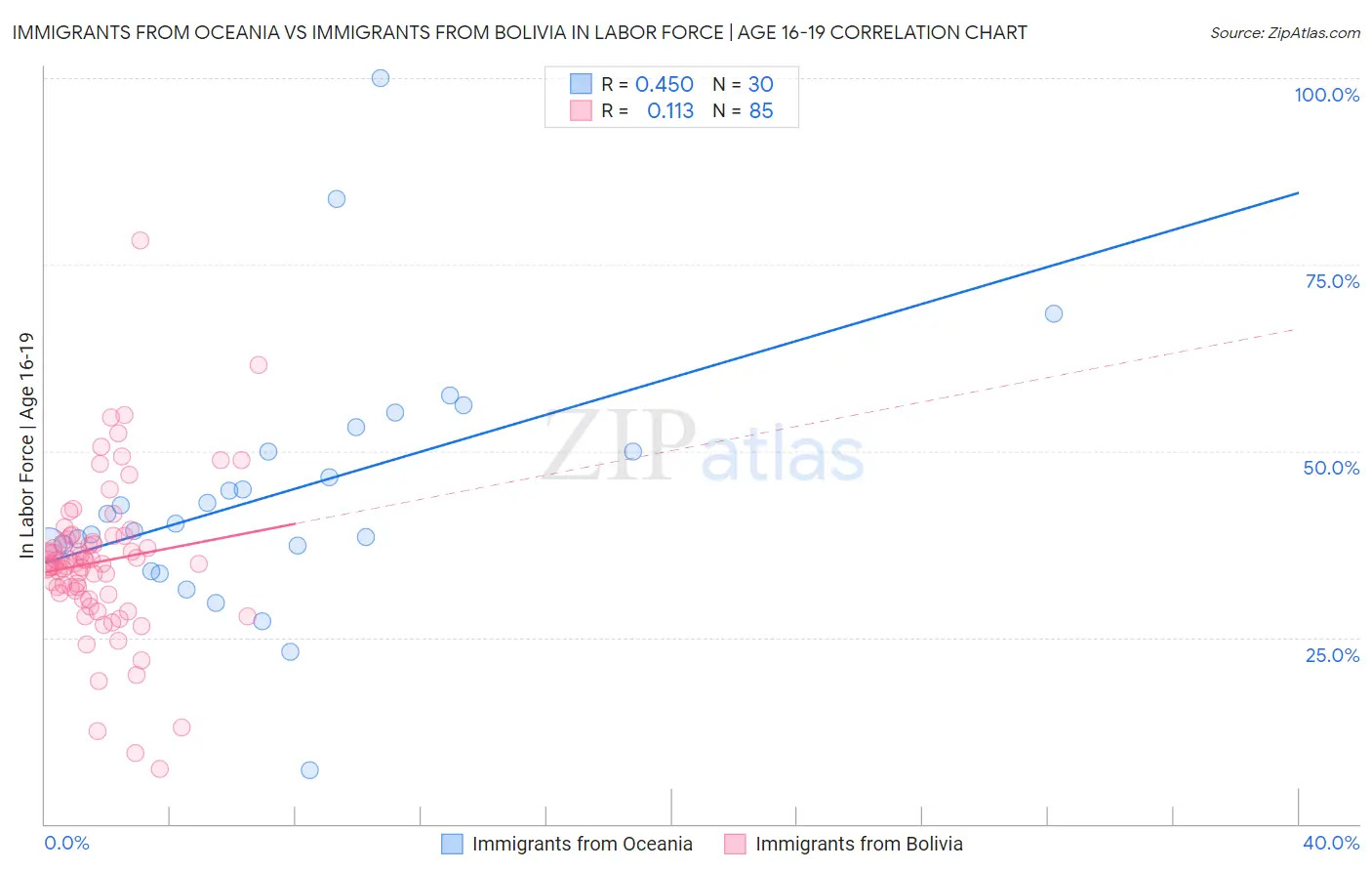 Immigrants from Oceania vs Immigrants from Bolivia In Labor Force | Age 16-19