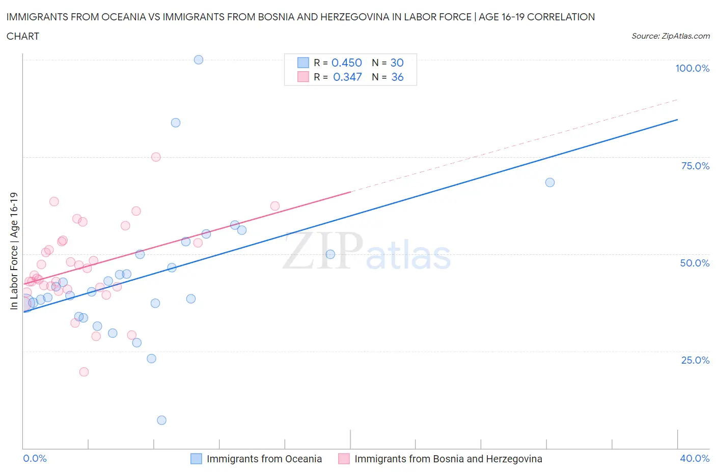 Immigrants from Oceania vs Immigrants from Bosnia and Herzegovina In Labor Force | Age 16-19