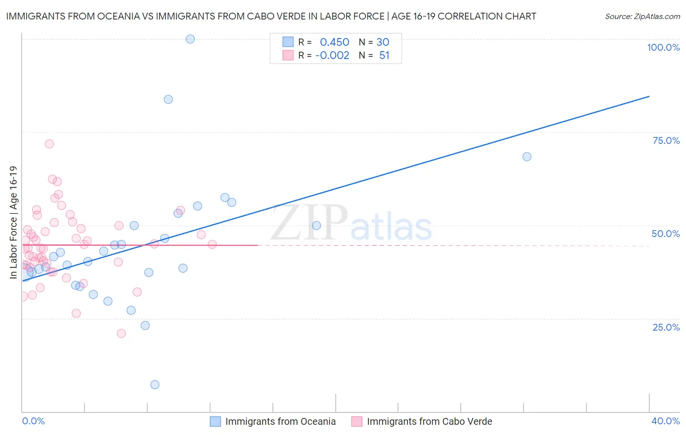 Immigrants from Oceania vs Immigrants from Cabo Verde In Labor Force | Age 16-19