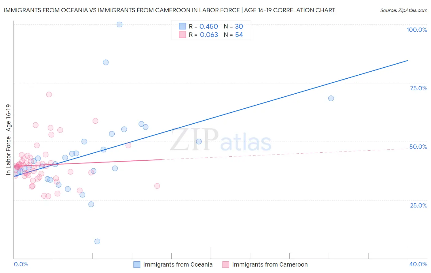 Immigrants from Oceania vs Immigrants from Cameroon In Labor Force | Age 16-19