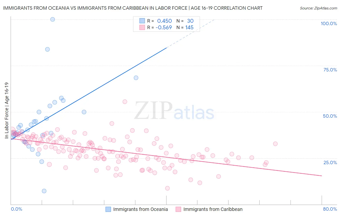 Immigrants from Oceania vs Immigrants from Caribbean In Labor Force | Age 16-19