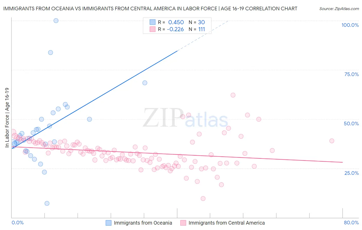 Immigrants from Oceania vs Immigrants from Central America In Labor Force | Age 16-19