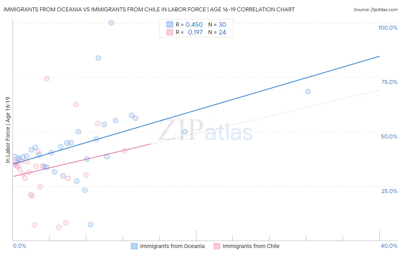 Immigrants from Oceania vs Immigrants from Chile In Labor Force | Age 16-19