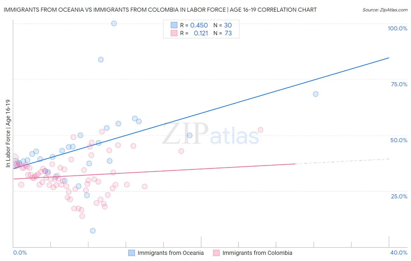 Immigrants from Oceania vs Immigrants from Colombia In Labor Force | Age 16-19
