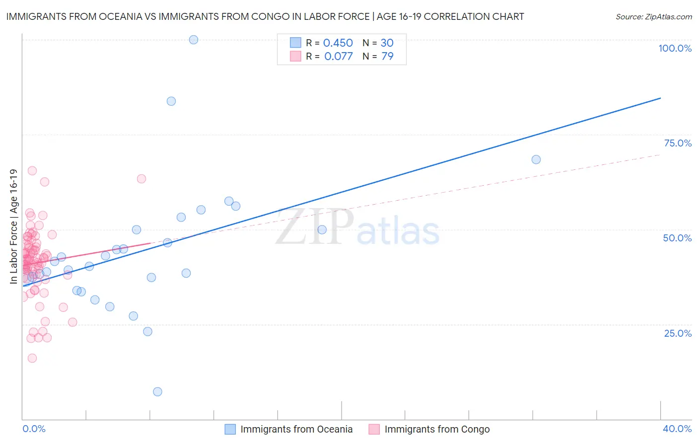 Immigrants from Oceania vs Immigrants from Congo In Labor Force | Age 16-19