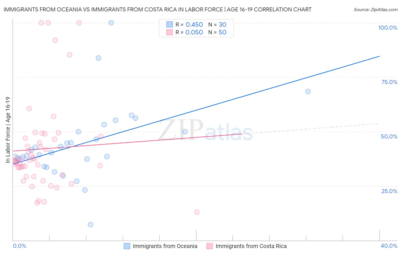 Immigrants from Oceania vs Immigrants from Costa Rica In Labor Force | Age 16-19