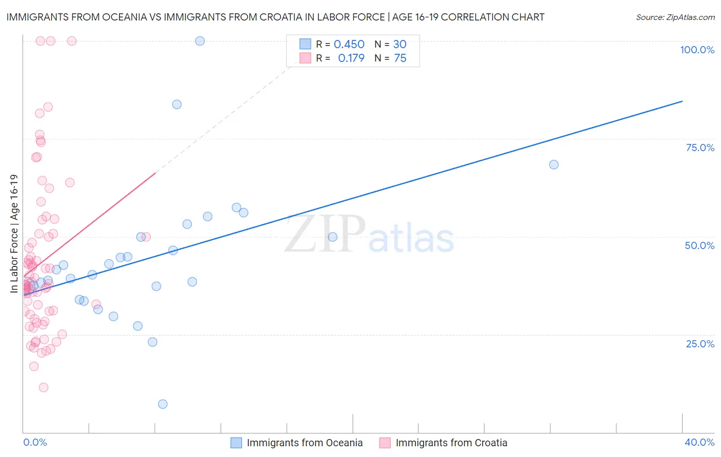 Immigrants from Oceania vs Immigrants from Croatia In Labor Force | Age 16-19