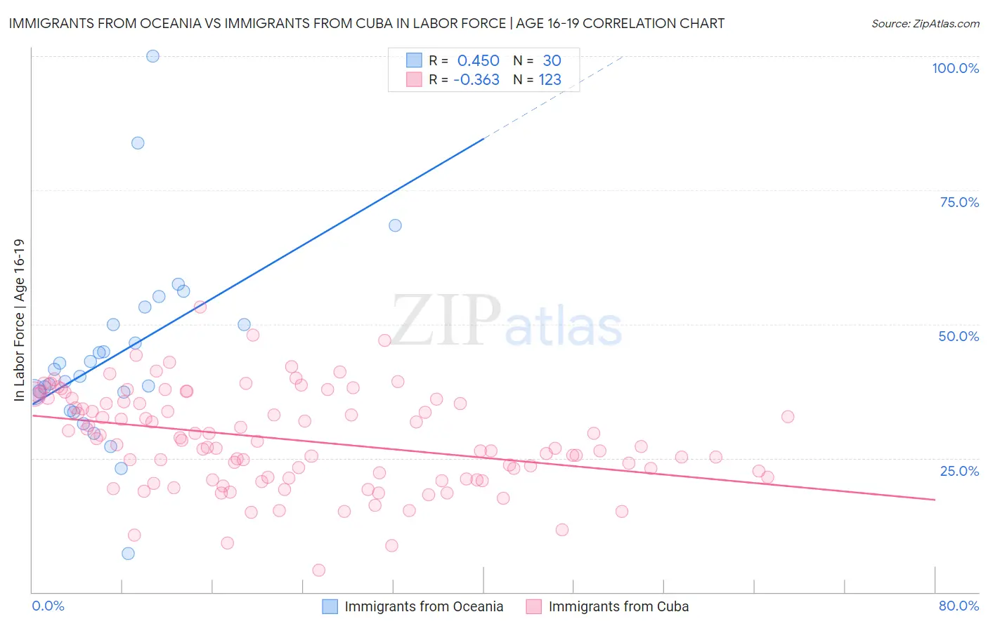 Immigrants from Oceania vs Immigrants from Cuba In Labor Force | Age 16-19