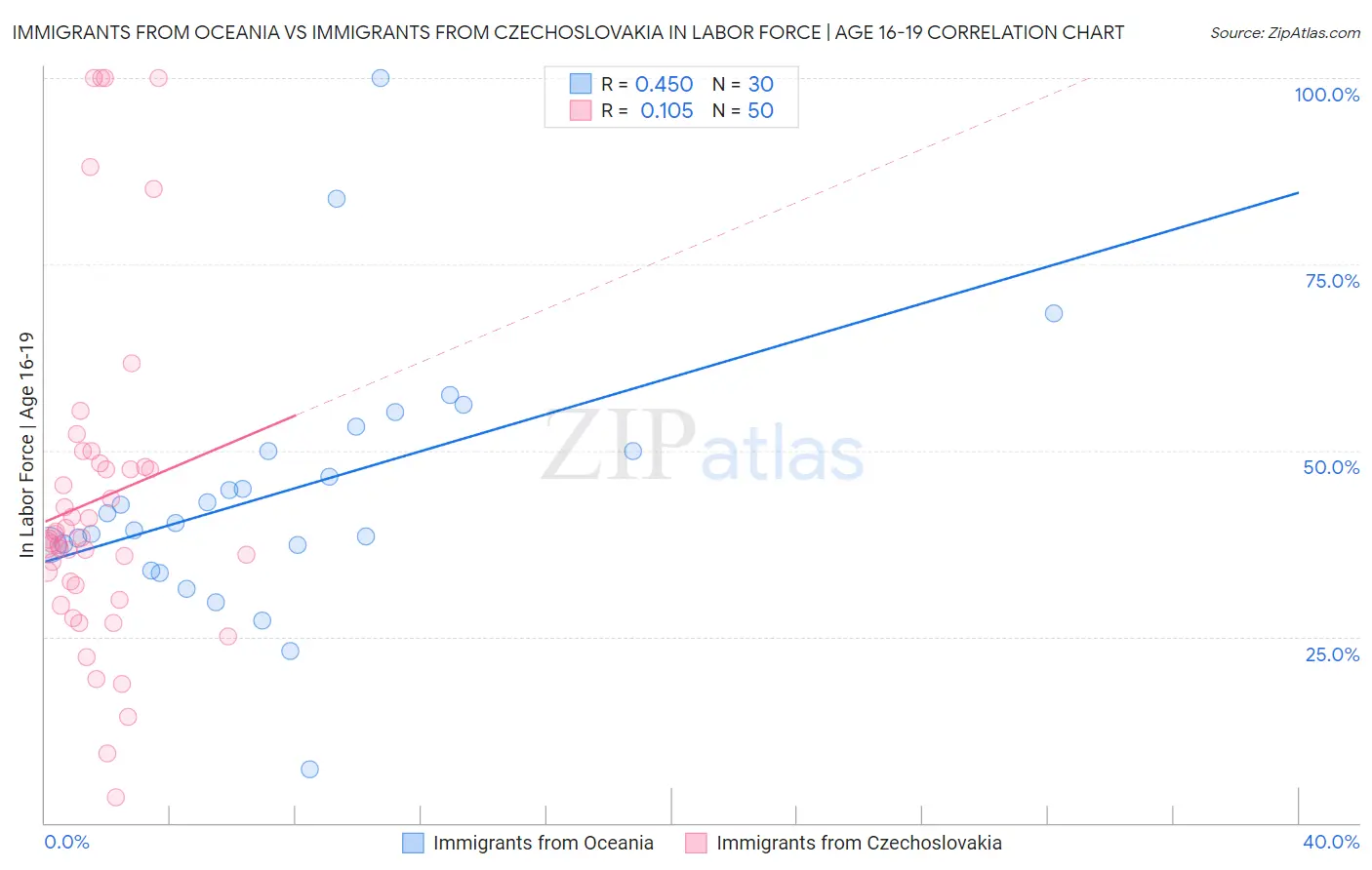 Immigrants from Oceania vs Immigrants from Czechoslovakia In Labor Force | Age 16-19