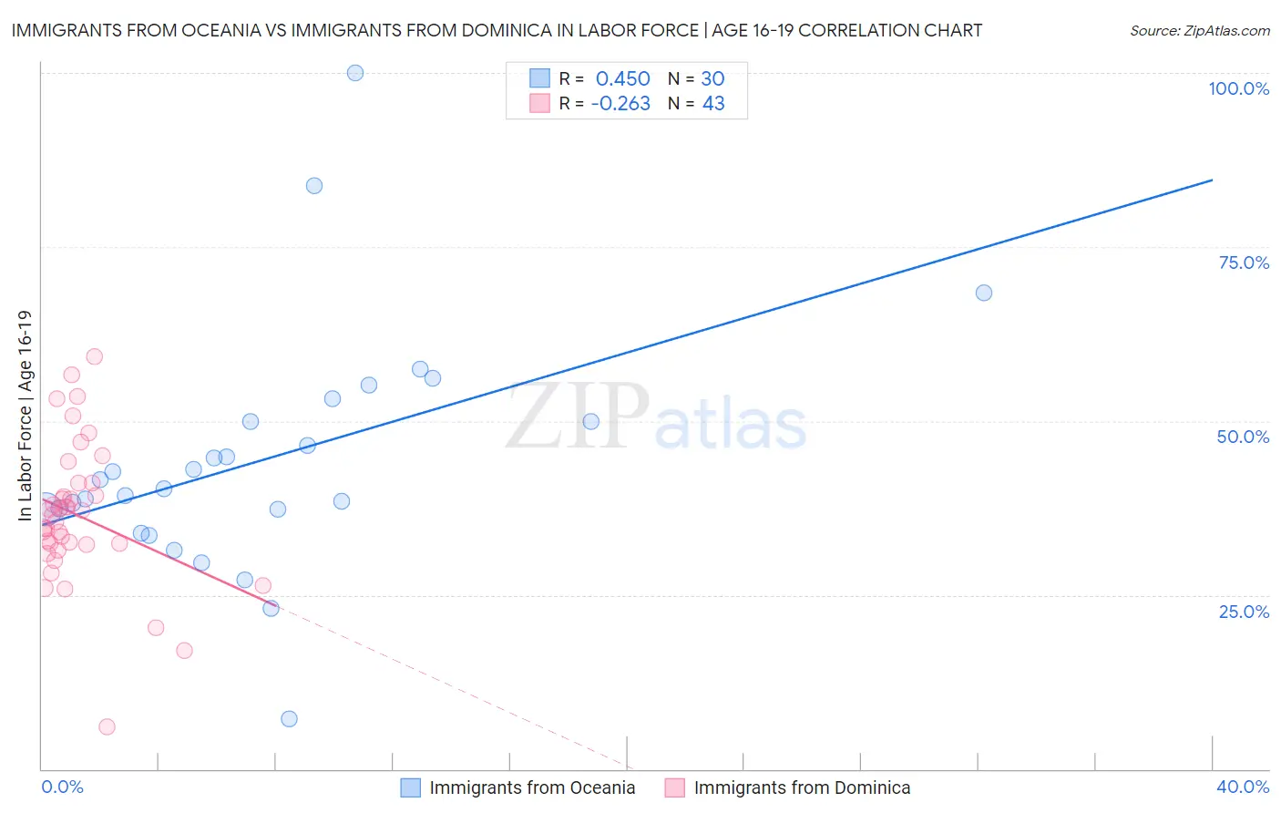 Immigrants from Oceania vs Immigrants from Dominica In Labor Force | Age 16-19