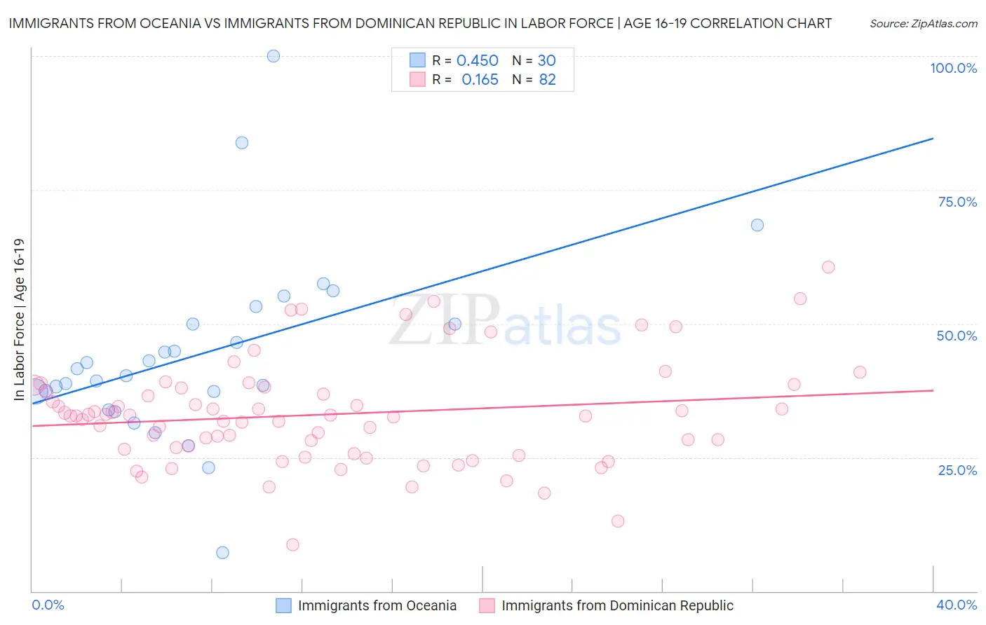 Immigrants from Oceania vs Immigrants from Dominican Republic In Labor Force | Age 16-19