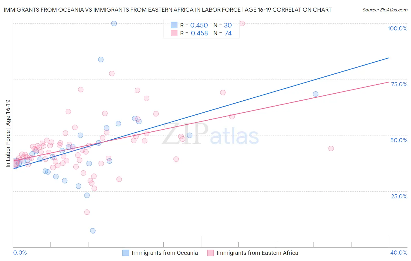 Immigrants from Oceania vs Immigrants from Eastern Africa In Labor Force | Age 16-19