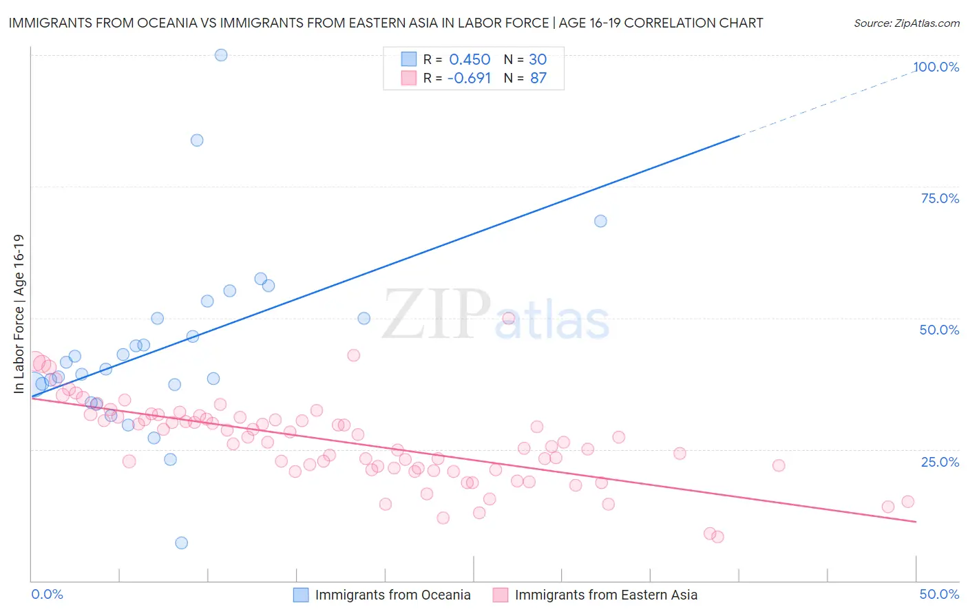 Immigrants from Oceania vs Immigrants from Eastern Asia In Labor Force | Age 16-19