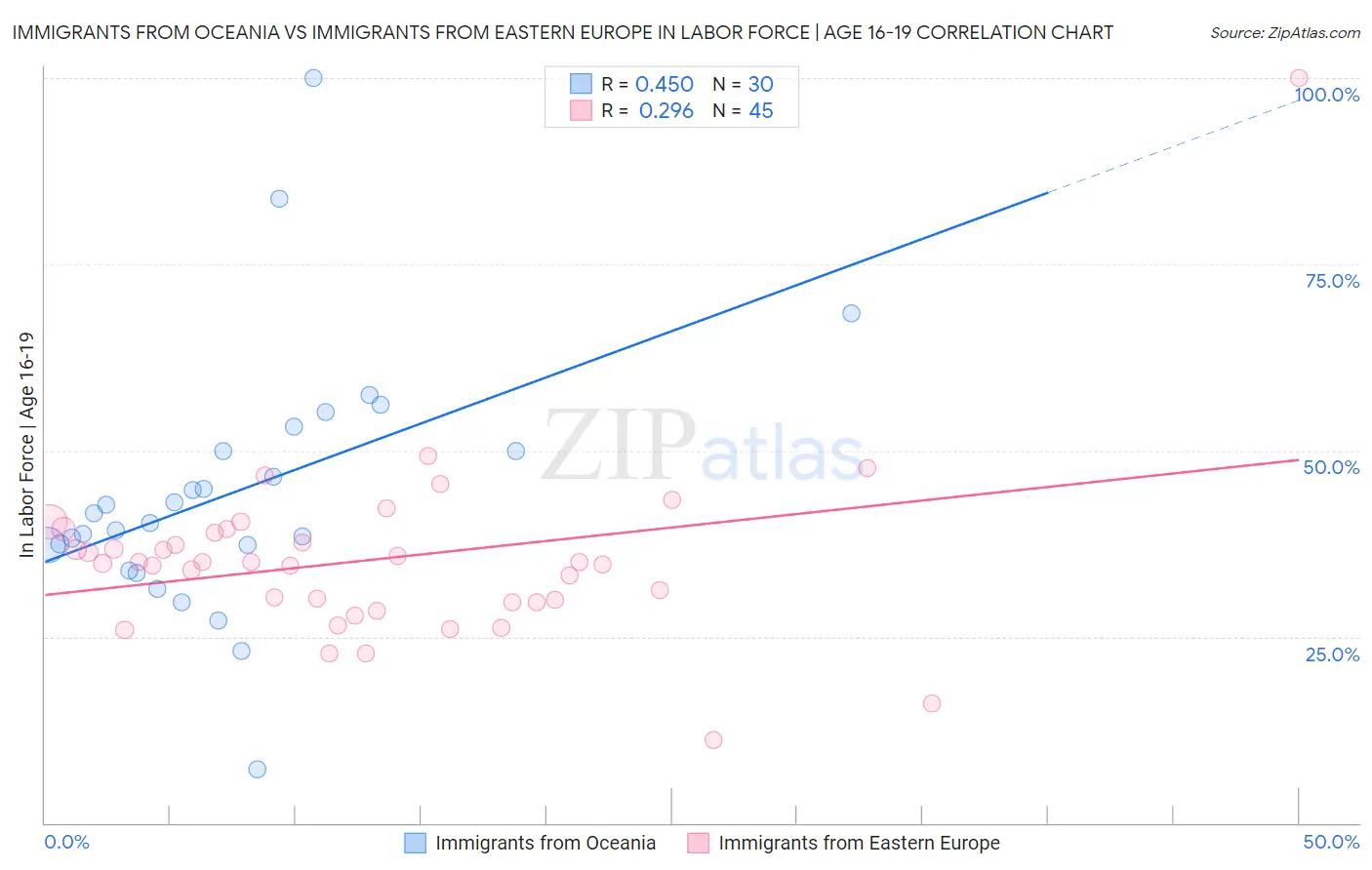 Immigrants from Oceania vs Immigrants from Eastern Europe In Labor Force | Age 16-19