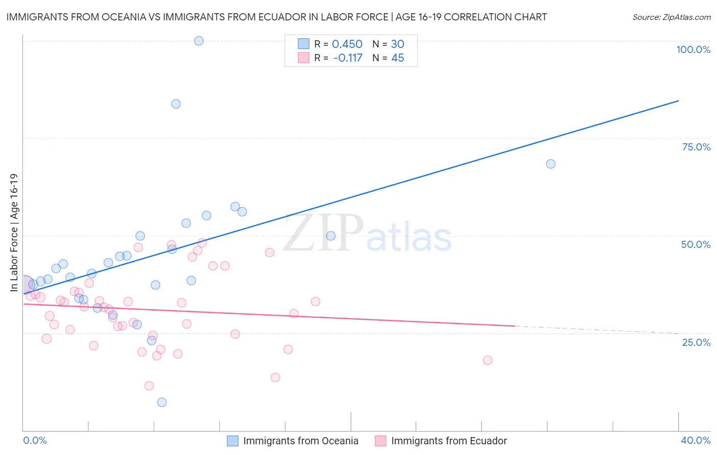 Immigrants from Oceania vs Immigrants from Ecuador In Labor Force | Age 16-19