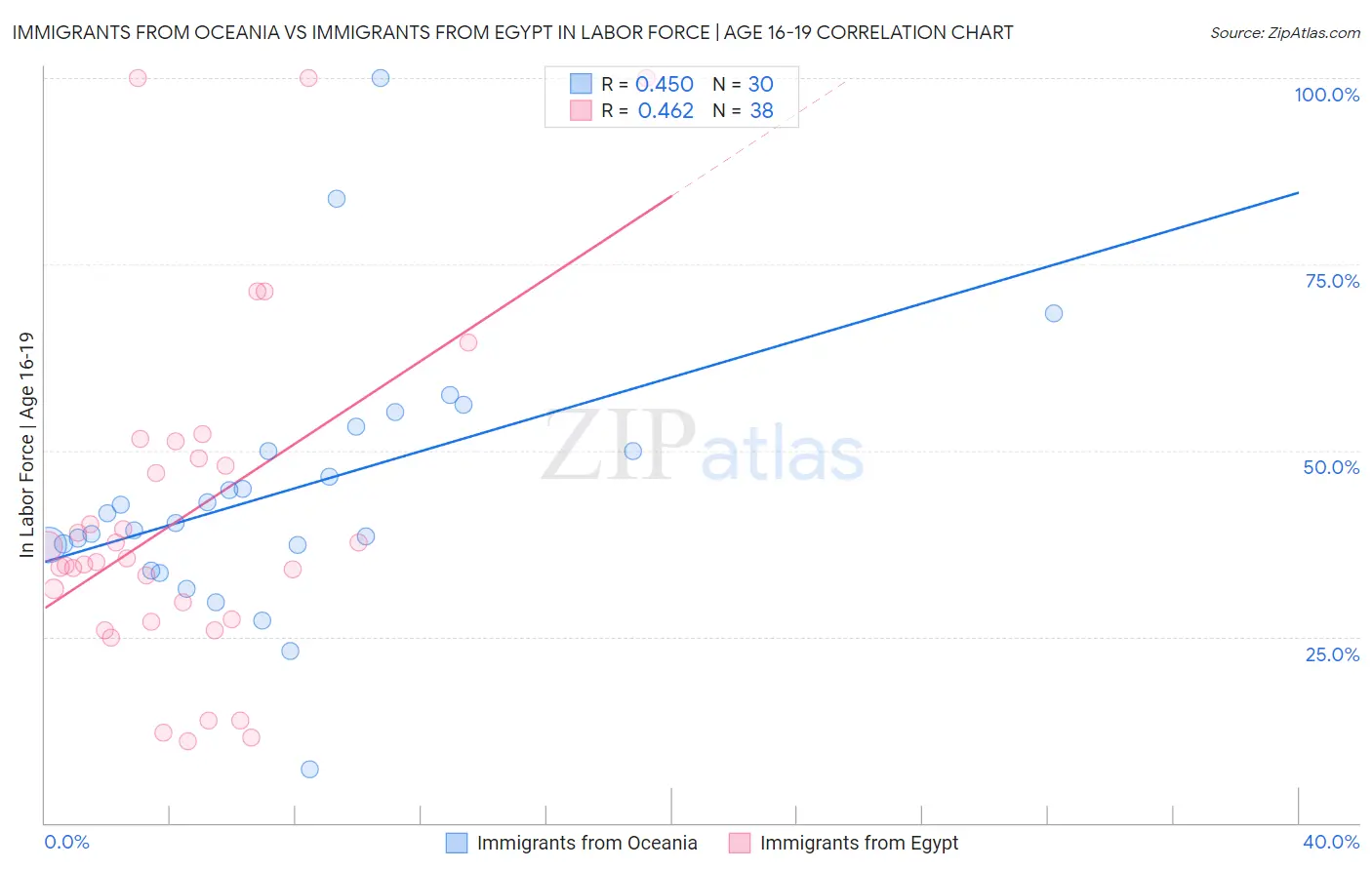 Immigrants from Oceania vs Immigrants from Egypt In Labor Force | Age 16-19