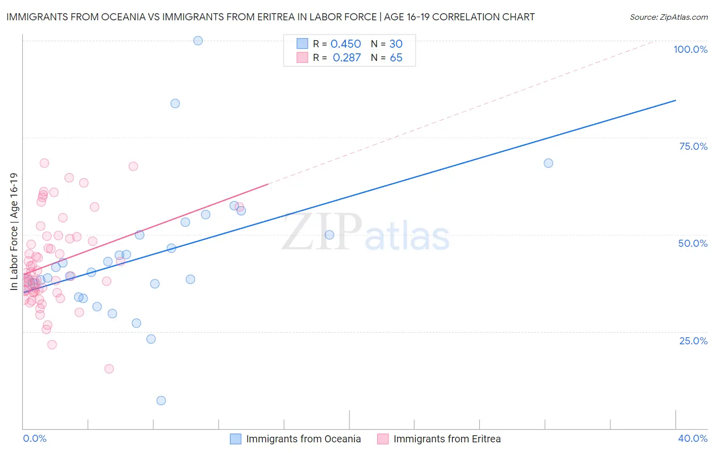 Immigrants from Oceania vs Immigrants from Eritrea In Labor Force | Age 16-19