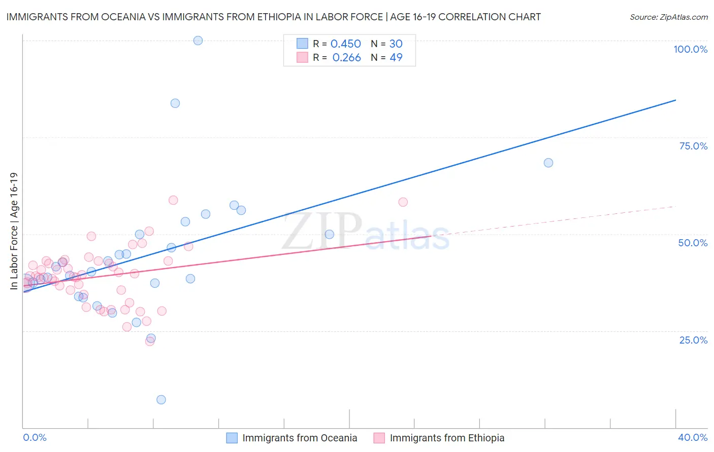 Immigrants from Oceania vs Immigrants from Ethiopia In Labor Force | Age 16-19