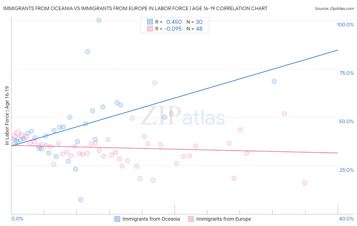 Immigrants from Oceania vs Immigrants from Europe In Labor Force | Age 16-19