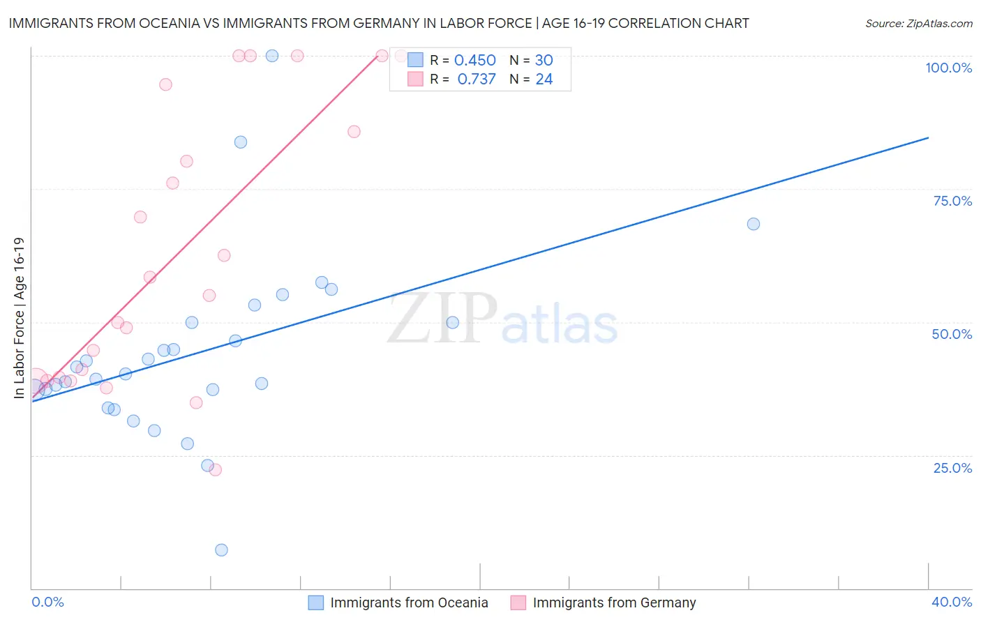 Immigrants from Oceania vs Immigrants from Germany In Labor Force | Age 16-19