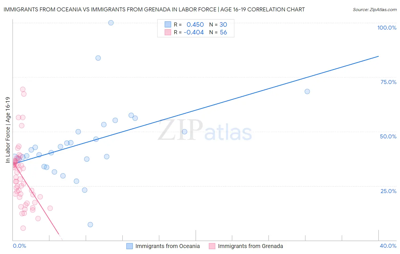 Immigrants from Oceania vs Immigrants from Grenada In Labor Force | Age 16-19