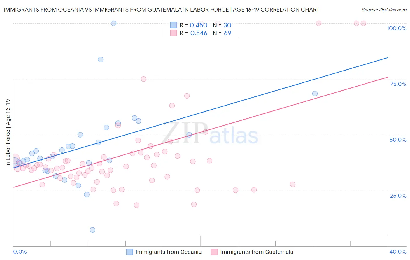 Immigrants from Oceania vs Immigrants from Guatemala In Labor Force | Age 16-19