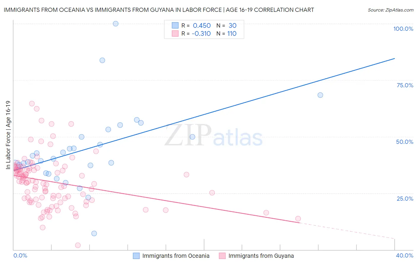 Immigrants from Oceania vs Immigrants from Guyana In Labor Force | Age 16-19