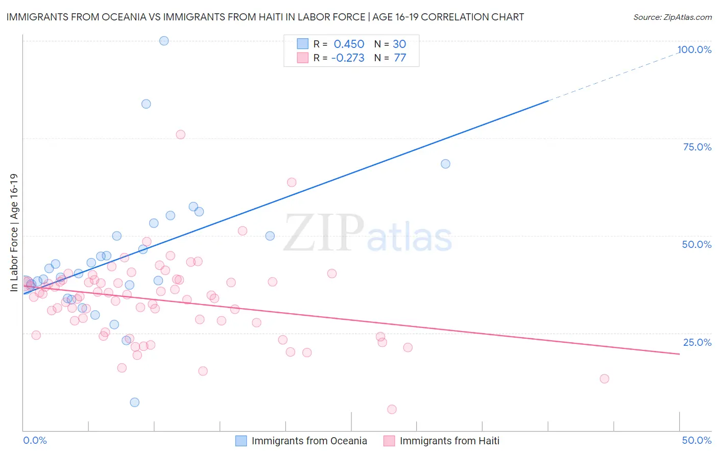 Immigrants from Oceania vs Immigrants from Haiti In Labor Force | Age 16-19