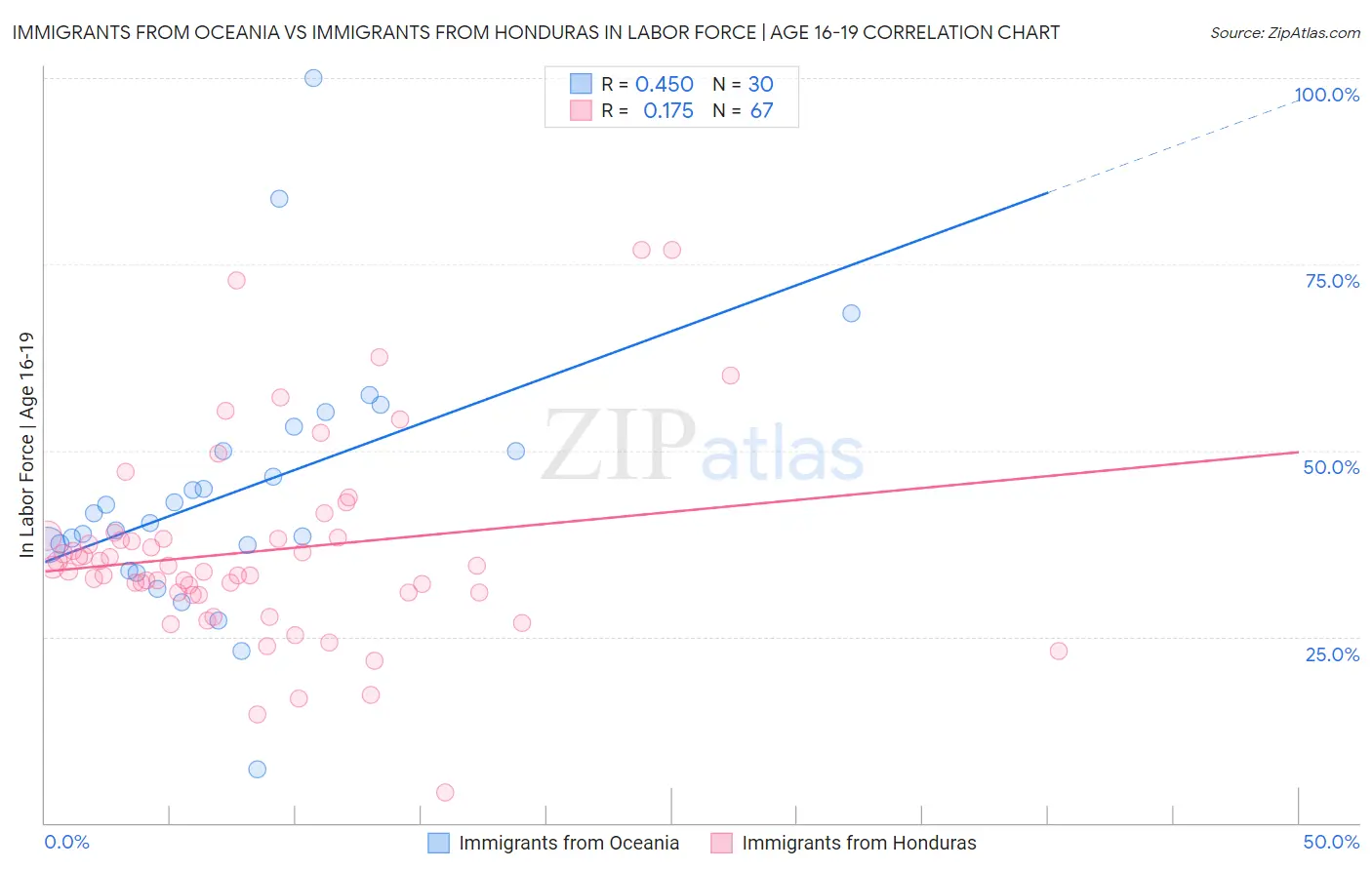 Immigrants from Oceania vs Immigrants from Honduras In Labor Force | Age 16-19