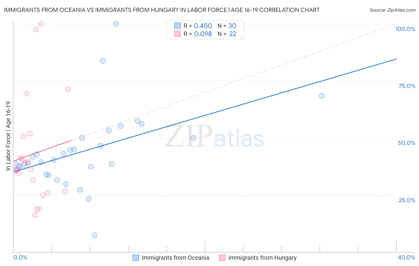 Immigrants from Oceania vs Immigrants from Hungary In Labor Force | Age 16-19
