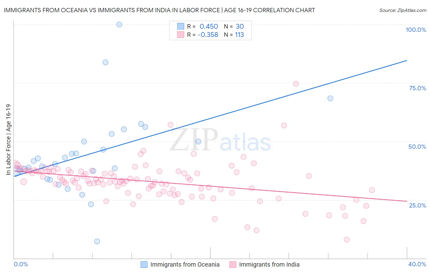 Immigrants from Oceania vs Immigrants from India In Labor Force | Age 16-19