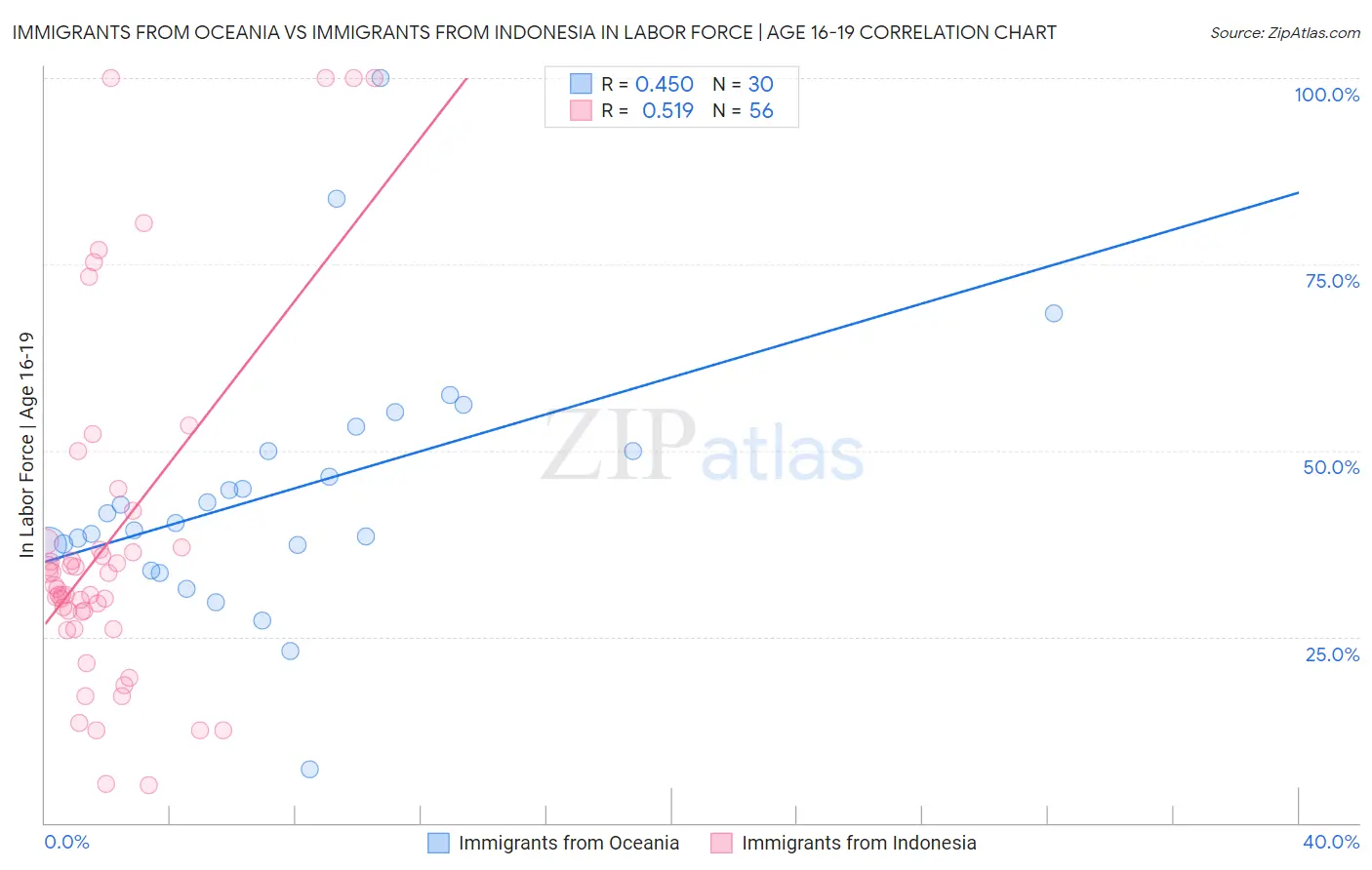 Immigrants from Oceania vs Immigrants from Indonesia In Labor Force | Age 16-19