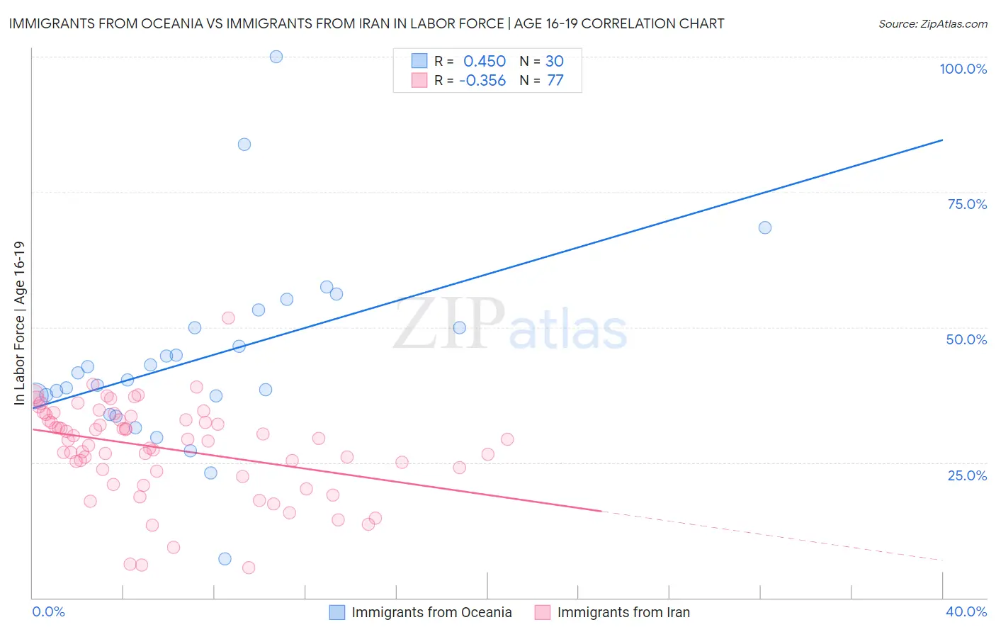 Immigrants from Oceania vs Immigrants from Iran In Labor Force | Age 16-19