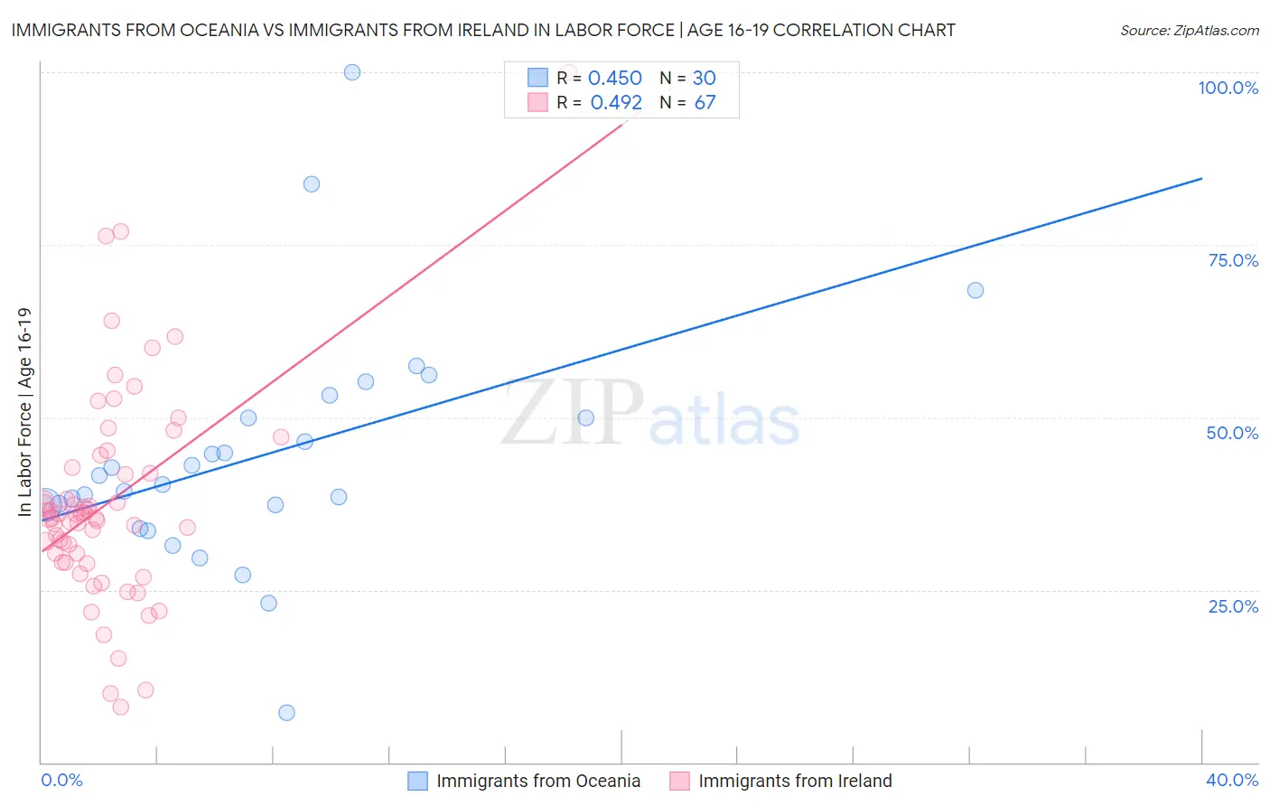Immigrants from Oceania vs Immigrants from Ireland In Labor Force | Age 16-19