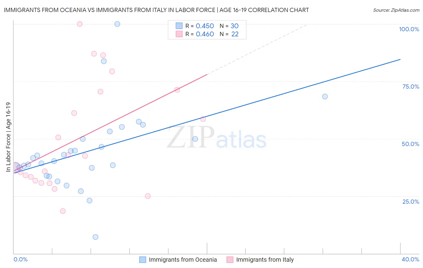 Immigrants from Oceania vs Immigrants from Italy In Labor Force | Age 16-19