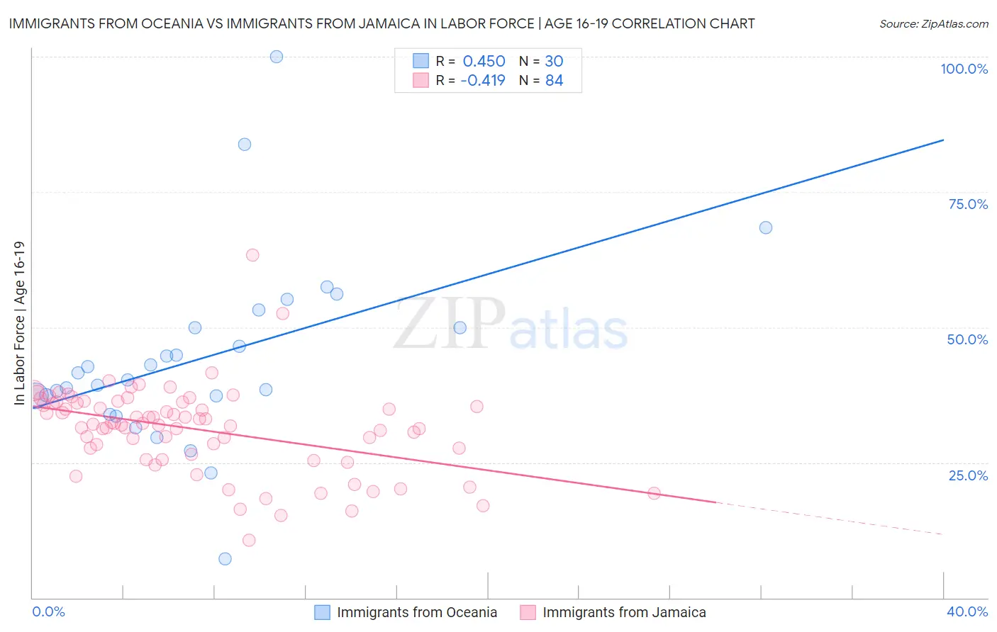 Immigrants from Oceania vs Immigrants from Jamaica In Labor Force | Age 16-19