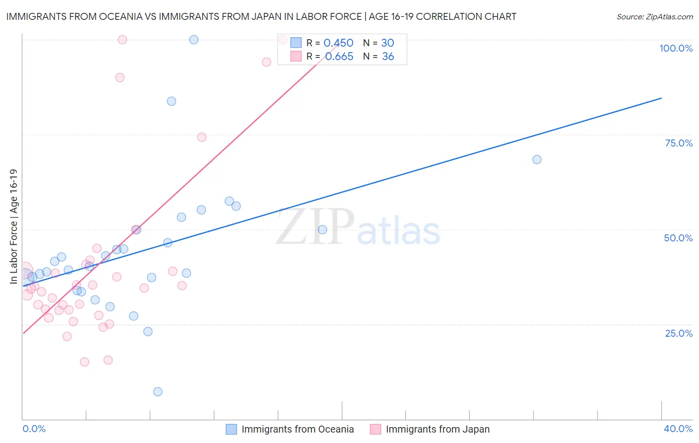 Immigrants from Oceania vs Immigrants from Japan In Labor Force | Age 16-19