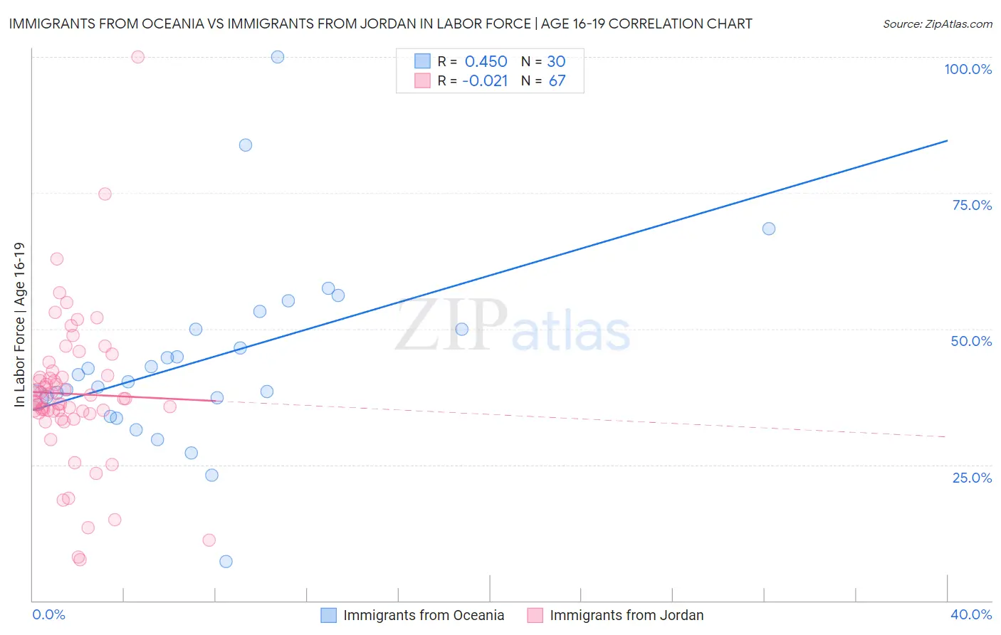Immigrants from Oceania vs Immigrants from Jordan In Labor Force | Age 16-19