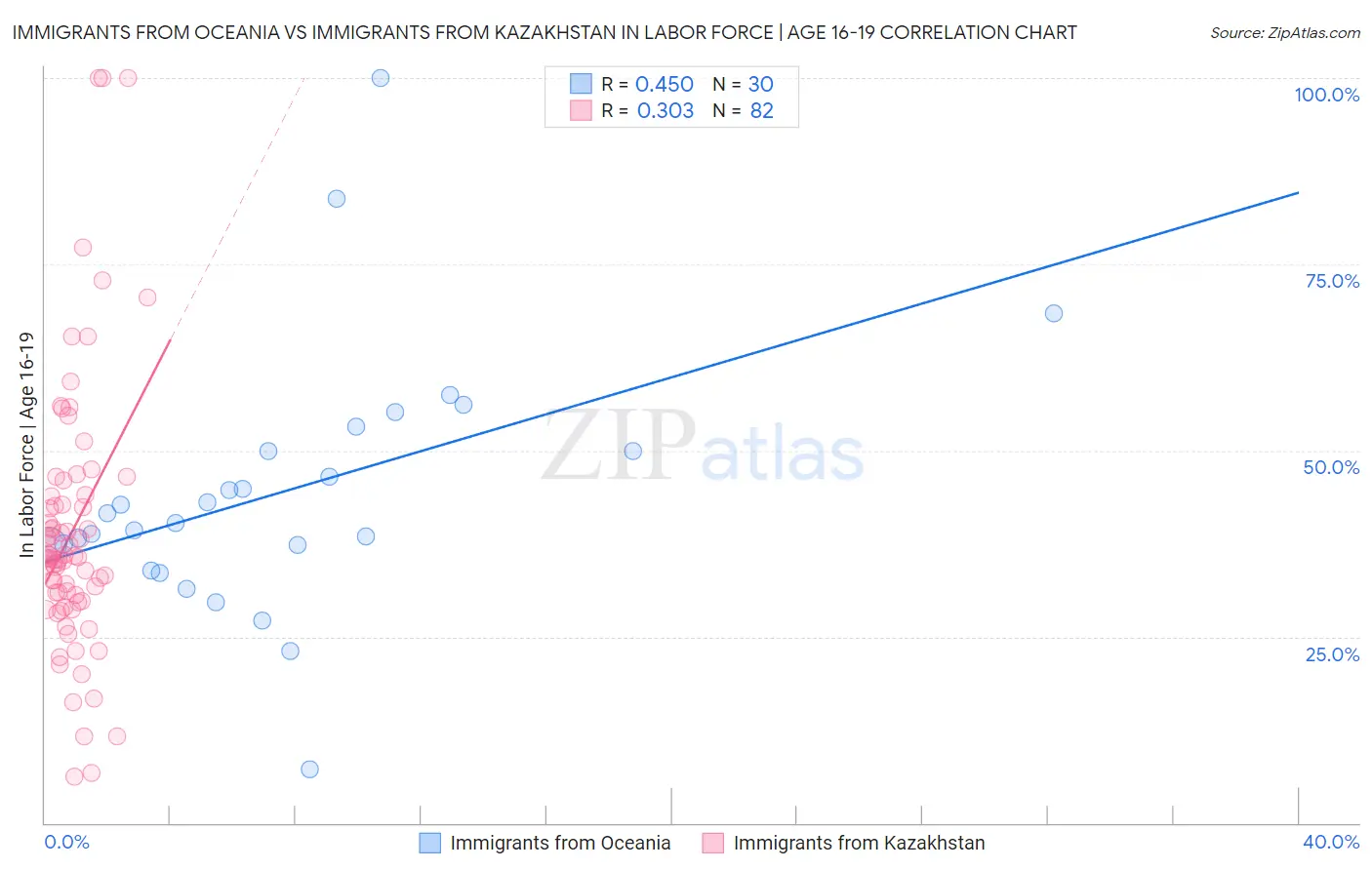 Immigrants from Oceania vs Immigrants from Kazakhstan In Labor Force | Age 16-19