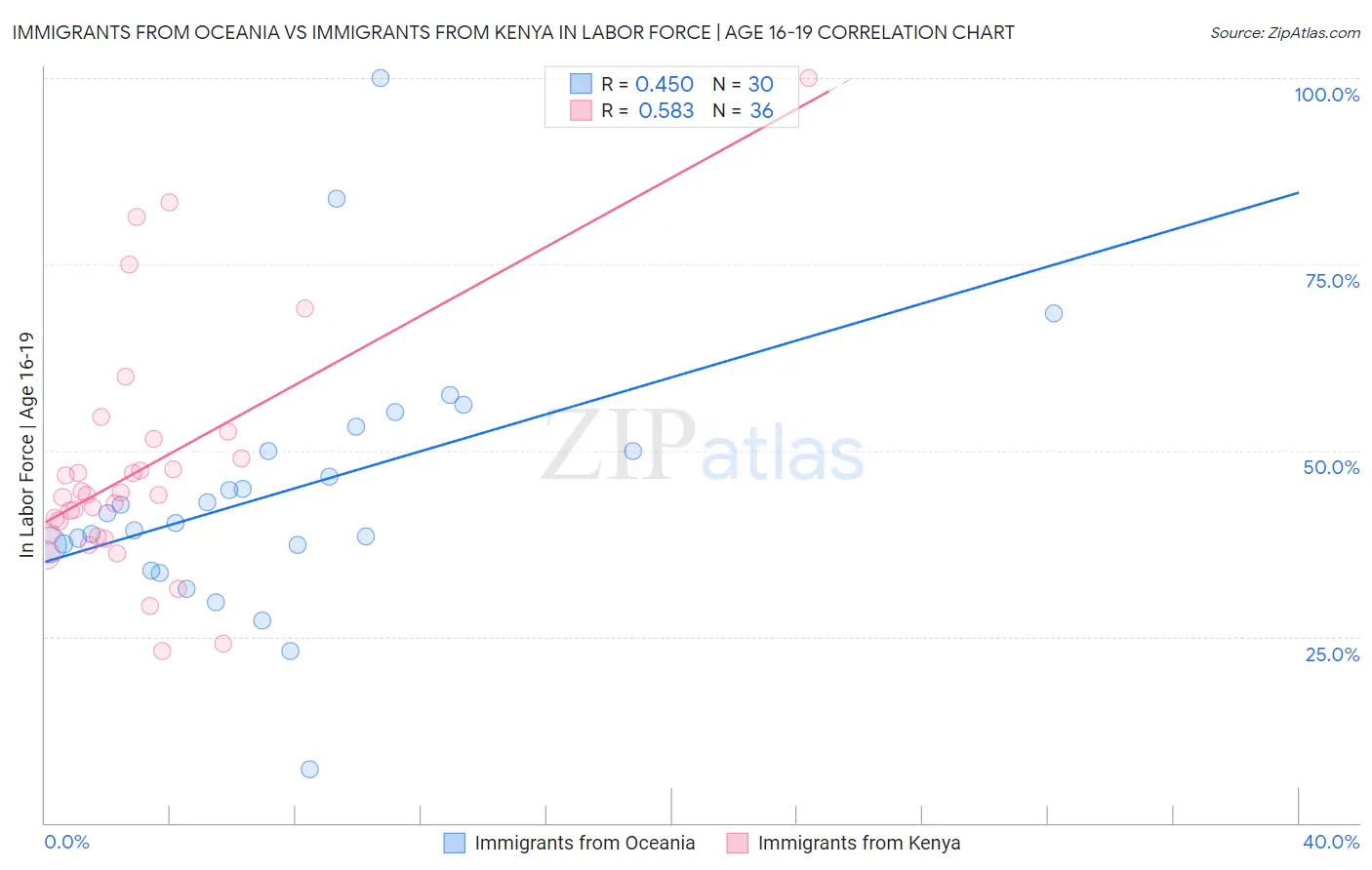 Immigrants from Oceania vs Immigrants from Kenya In Labor Force | Age 16-19