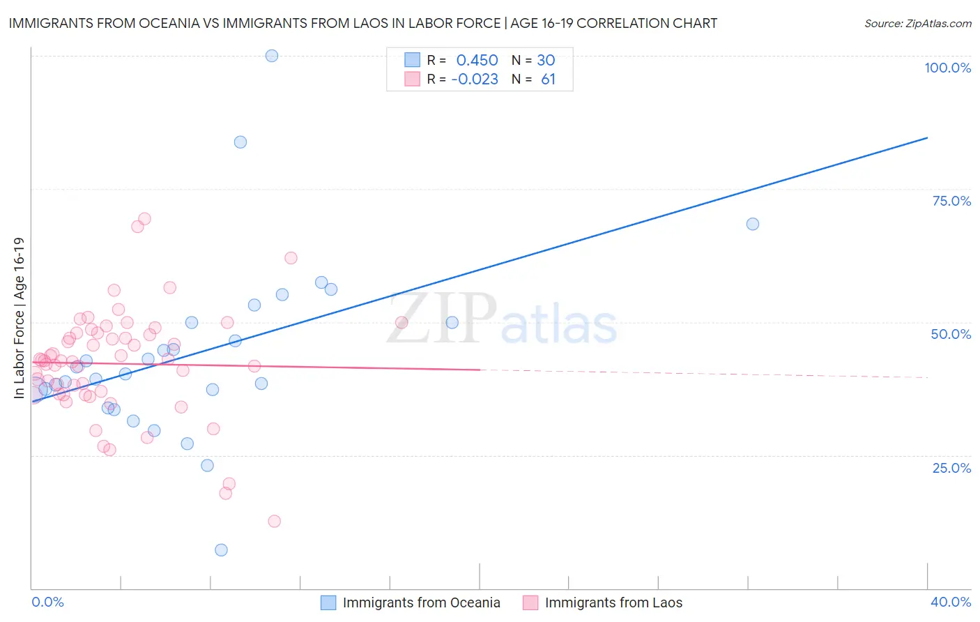 Immigrants from Oceania vs Immigrants from Laos In Labor Force | Age 16-19